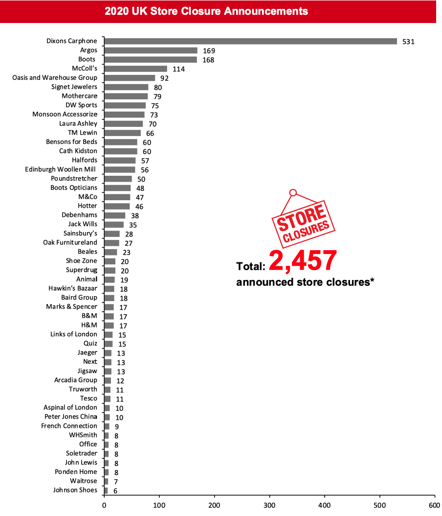 2020 UK Store Closure Announcements