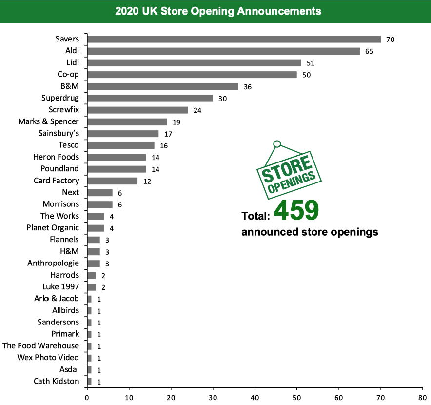 2020 UK Store Opening Announcements