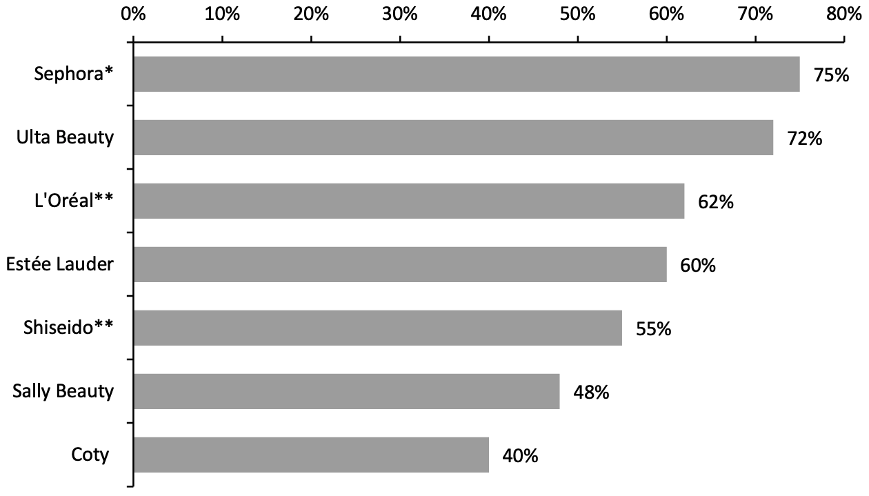 Online Sales Growth at Selected Beauty Brands and Retailers in Their Latest Reporting Periods