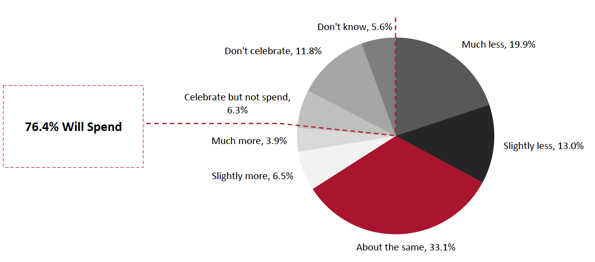 Figure 1. All Respondents: Expectations To Spend on Easter 2021 vs. 2020 (% of Respondents)