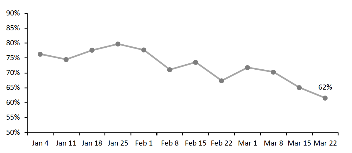 Figure 2. Proportions of Respondents That Bought Food or Beverages In-Store in the Past Two Weeks (% of Respondents)