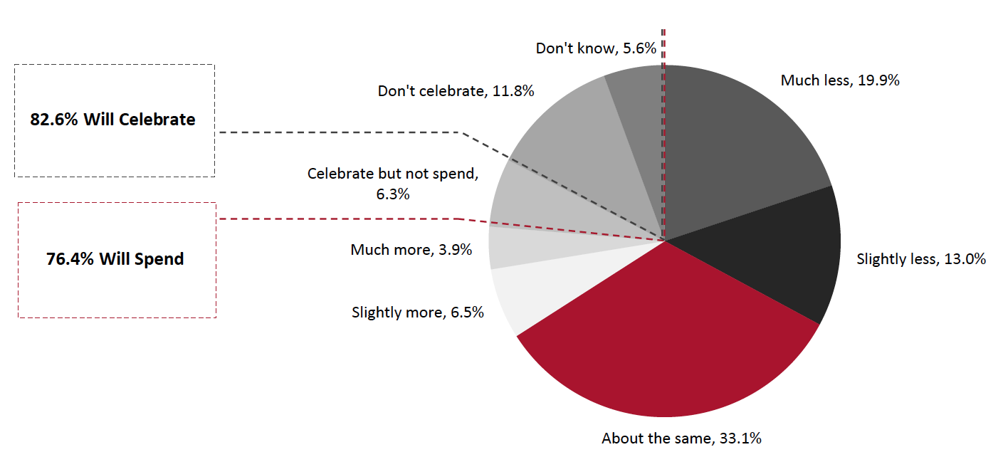 Figure 1. All Respondents: Expectations To Spend on Easter 2021 vs. 2020 (% of Respondents)