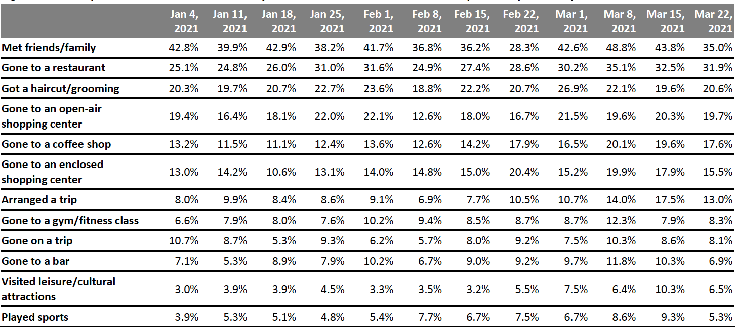 Figure 2. All Respondents: What Activities They Have Done in the Past Two Weeks (% of Respondents)