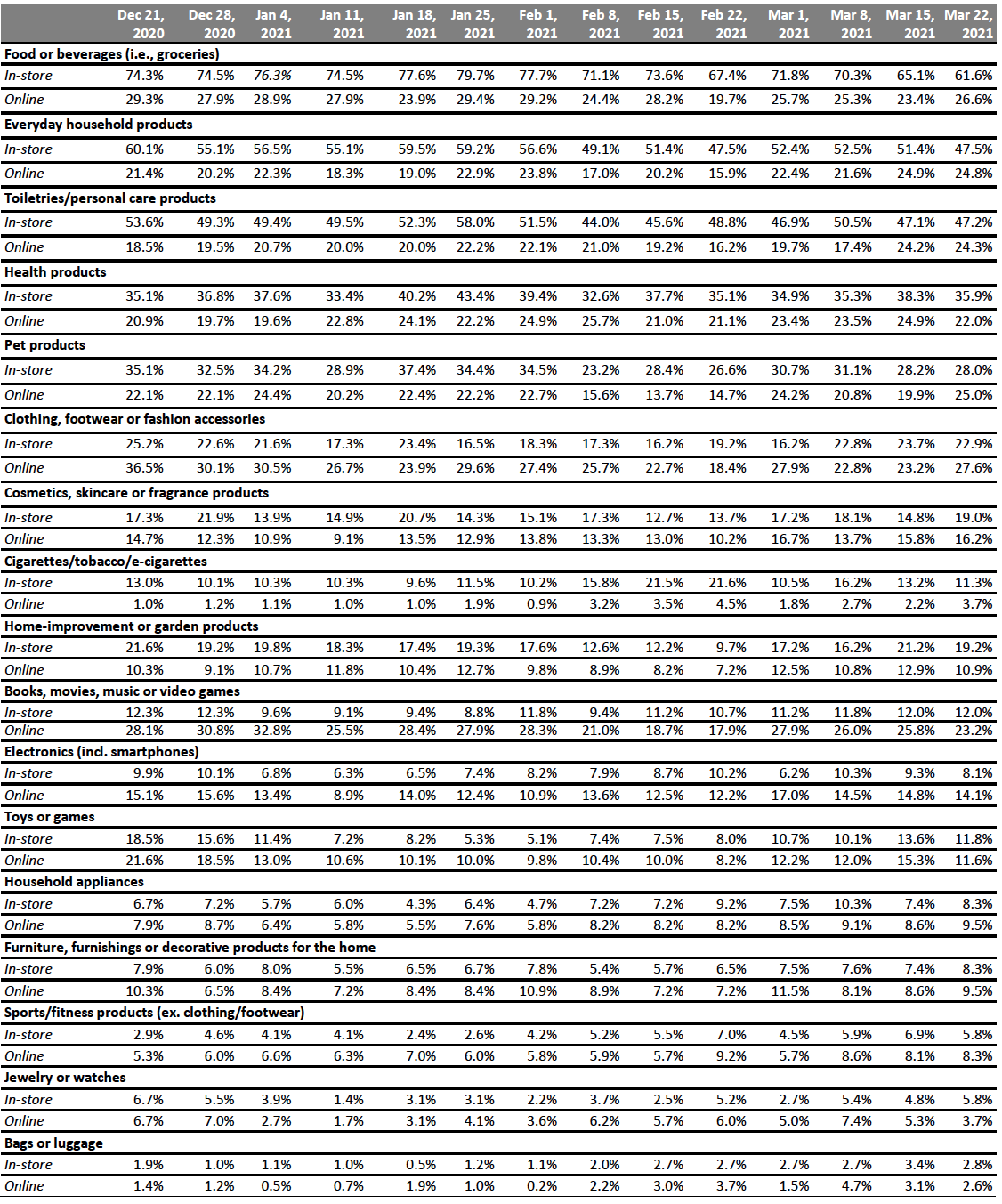 Figure 4. All Respondents: What They Have Bought In-Store and Online in the Past Two Weeks (% of Respondents)