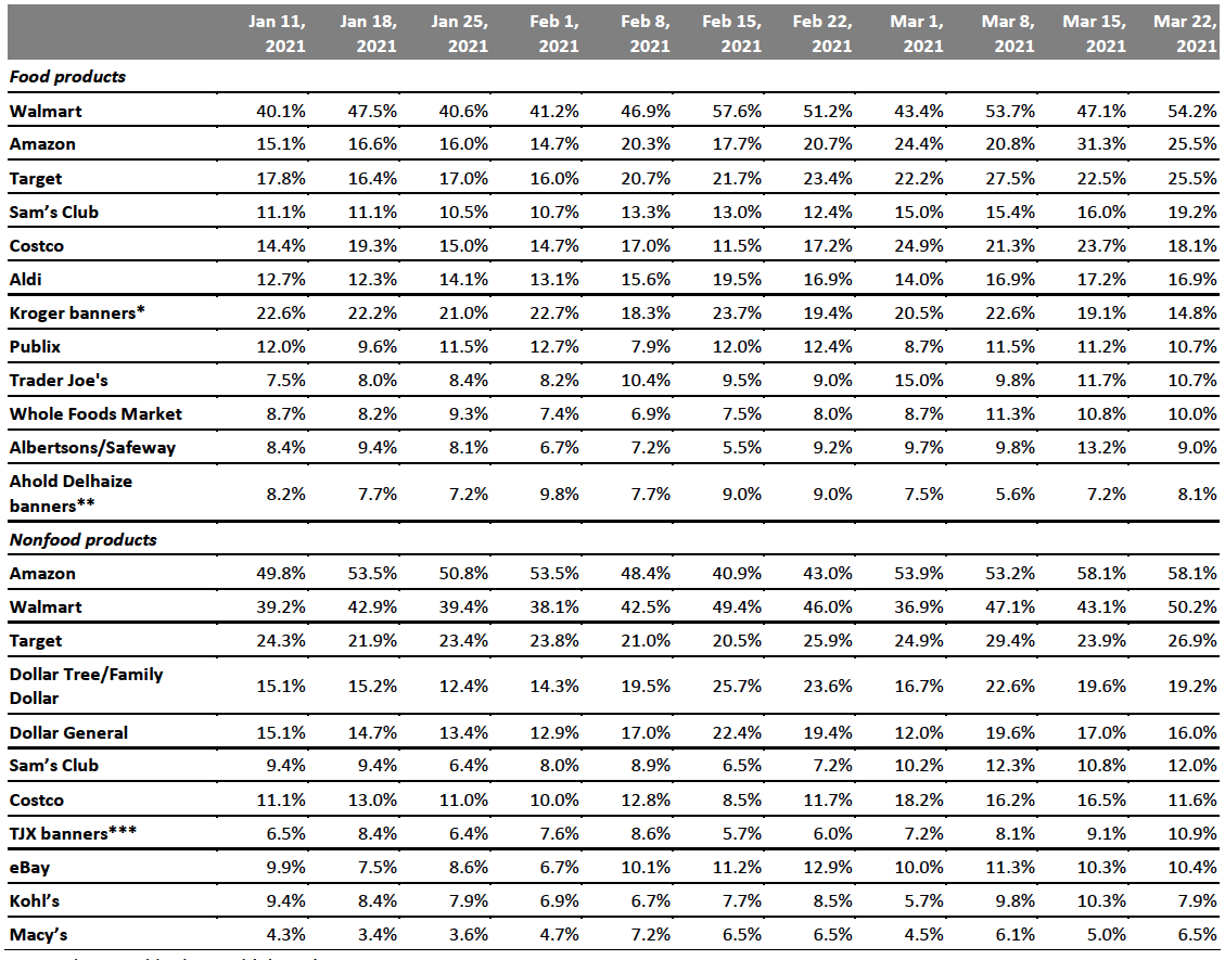 Figure 5. All Respondents: Which Retailers They Have Bought Food Products From and Which Retailers They Have Bought Nonfood Products From in the Past Two Weeks (% of Respondents)