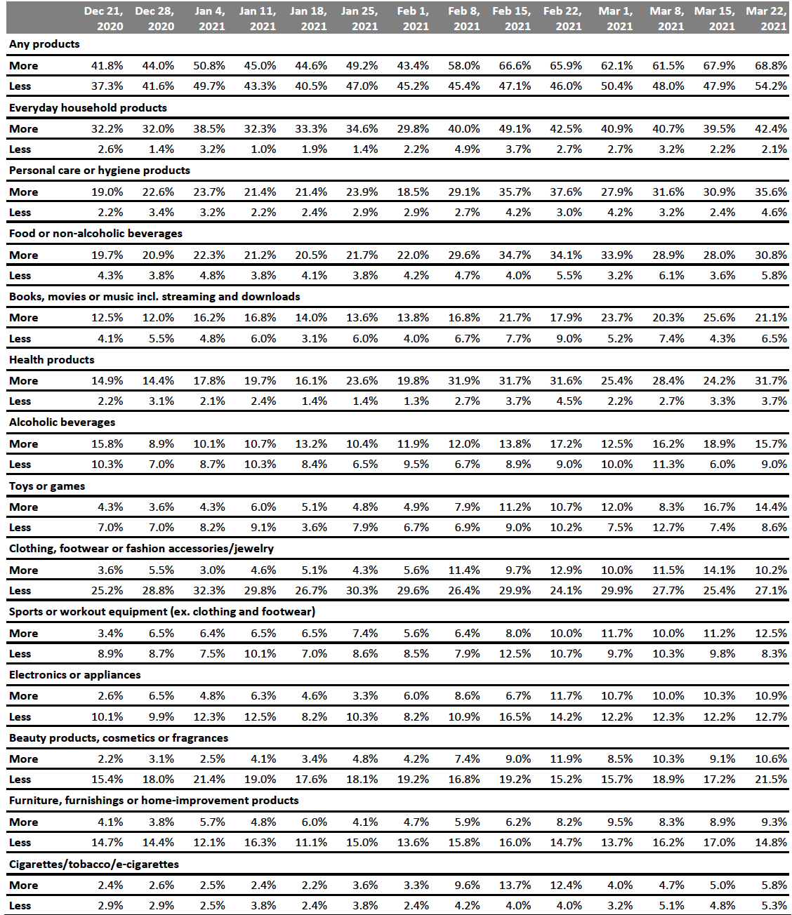 Figure 6. All Respondents: What They Are Currently Buying More/Less Of Due to the Coronavirus Outbreak (% of Respondents)