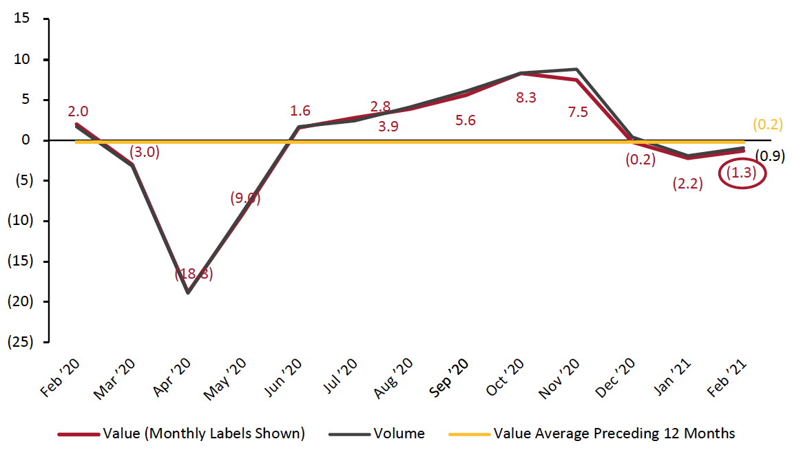 Figure 1. Total UK Retail Sales (ex. Automotive Fuel and Unadjusted): YoY % Change