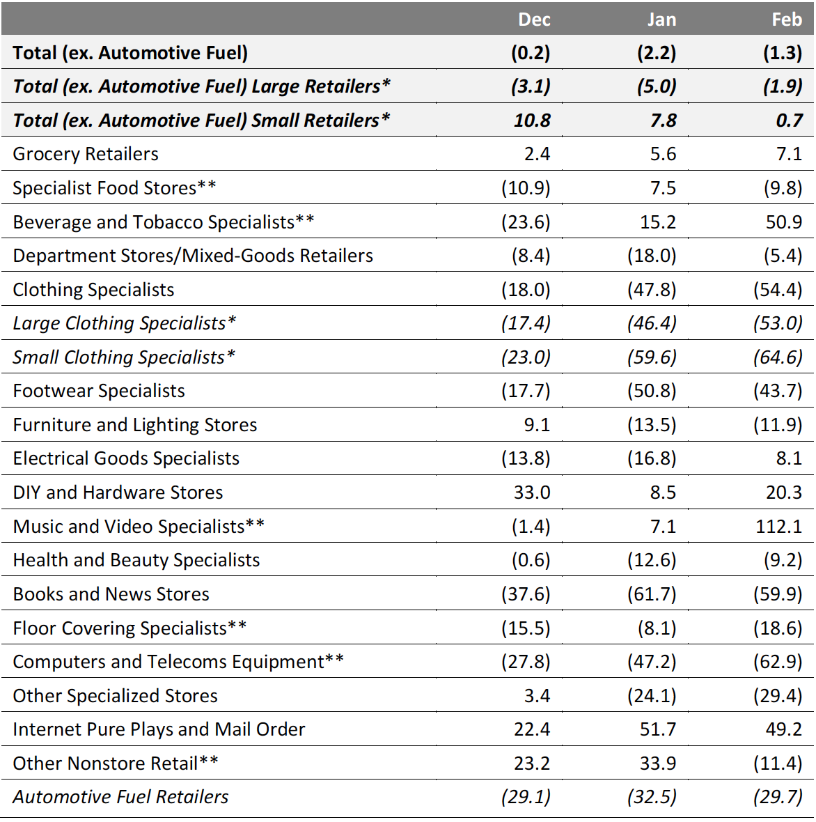 Figure 2. UK Retail Sales, by Sector: YoY % Change