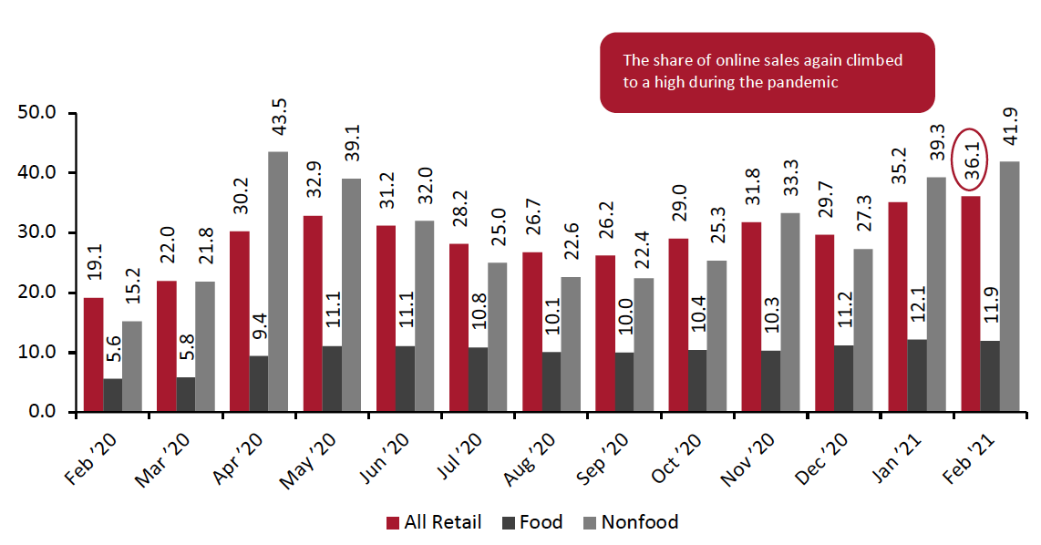 Figure 3. Online Retail Sales as % of Total Retail Sales