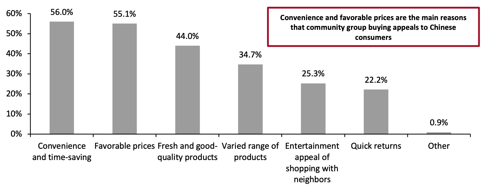 Consumers’ Perceptions of the Advantages of Community Group Buying in China, 2020