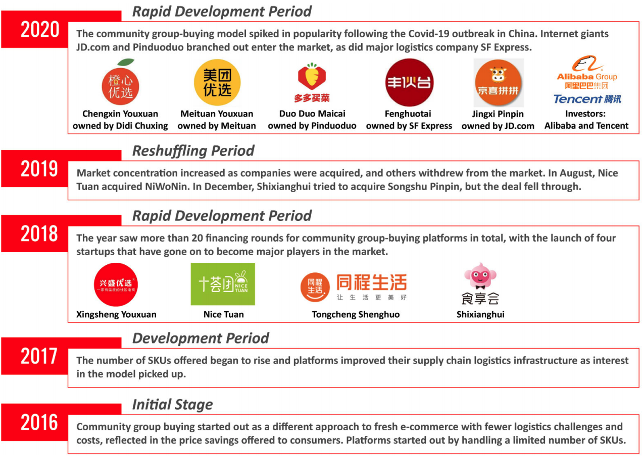 Timeline of Developments in the Community Group-Buying Market in China