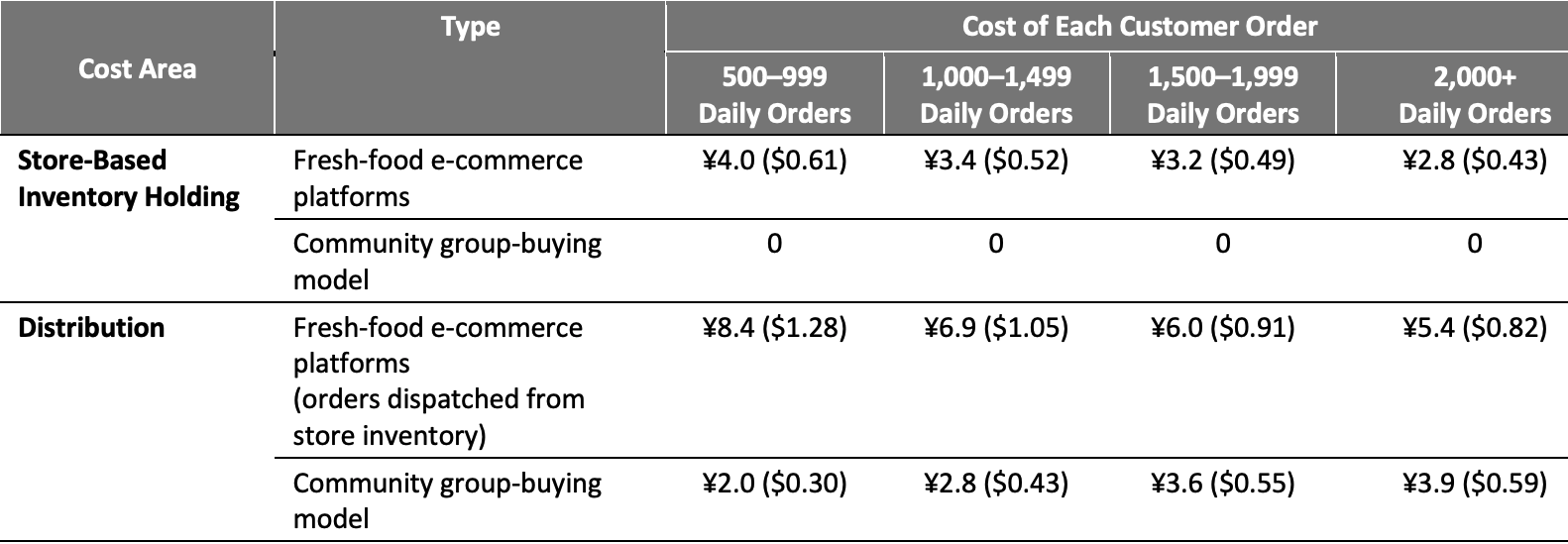 Average Cost Comparison Between Community Group-Buying Platforms and Fresh-Food E-Commerce Platforms* in 2020