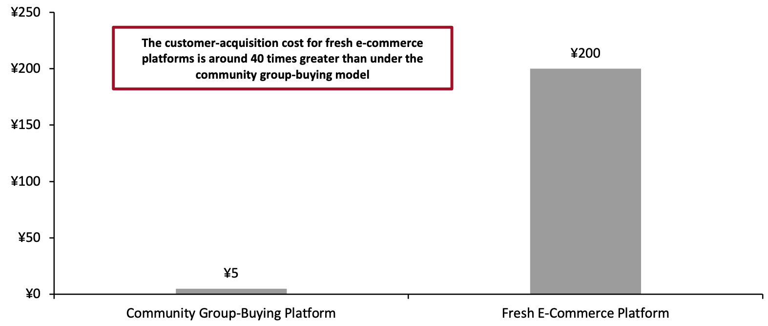 Customer-Acquisition Cost Comparison: Community Group-Buying Platform vs. Fresh-Food E-Commerce Platform