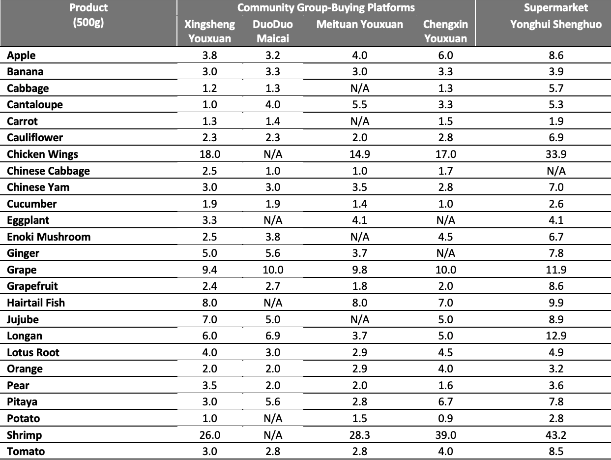 Price Comparison: Community Group-Buying Platforms (Average) vs. Supermarket (RMB) 