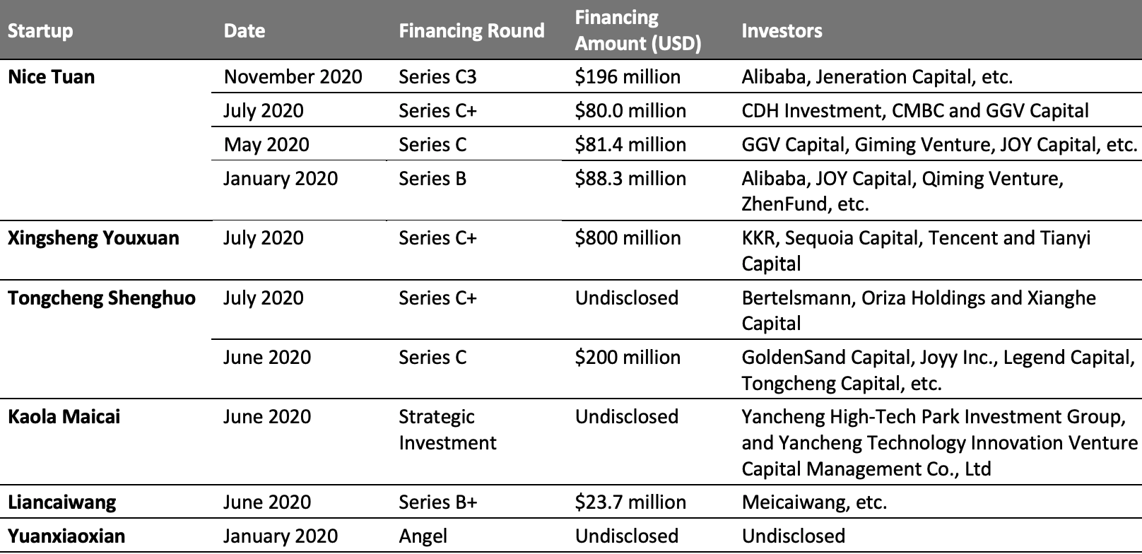 Community Group-Buying Startups: Financing in 2020