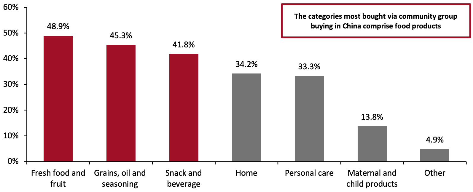 Chinese Consumers That Use Community Group-Buying Platforms: Products They Purchase