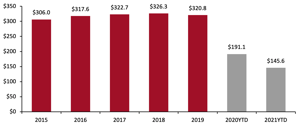 Total US Annual Tax Refunds