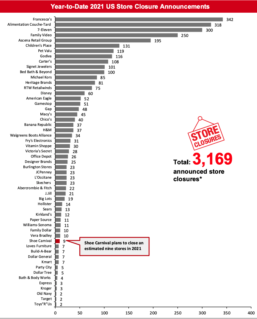 2021 Major US Store Closures and Openings