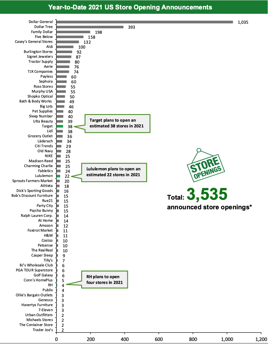 Year-to-Date 2021 US Store Opening Announcements