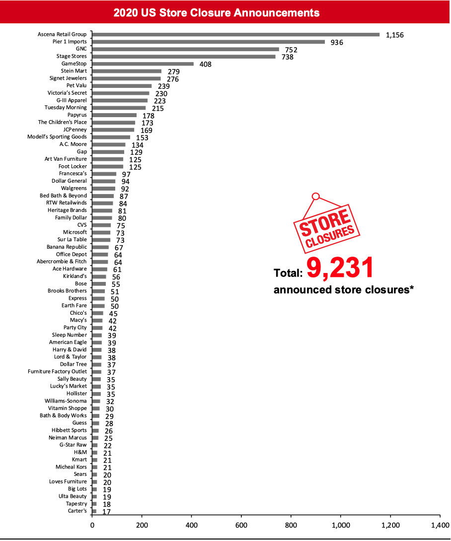 2020 US Store Closure Announcements