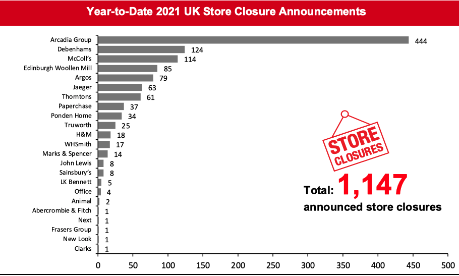 Year-to-Date 2021 UK Store Closure Announcements