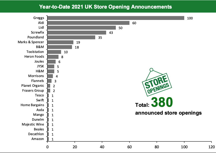 Year-to-Date 2021 UK Store Opening Announcements