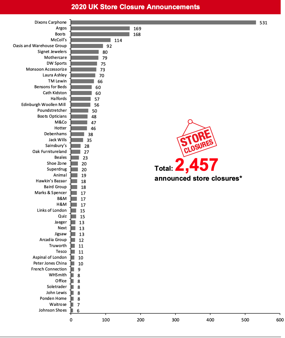 2020 UK Store Closure Announcements