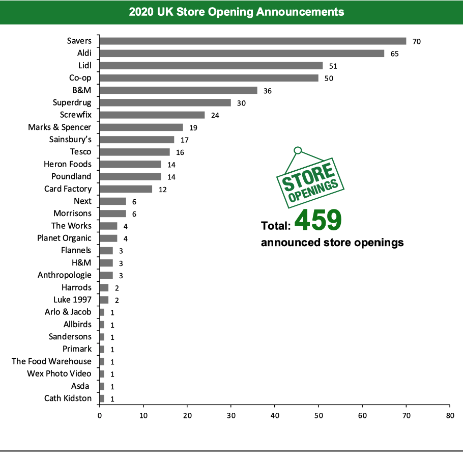 2020 UK Store Opening Announcements