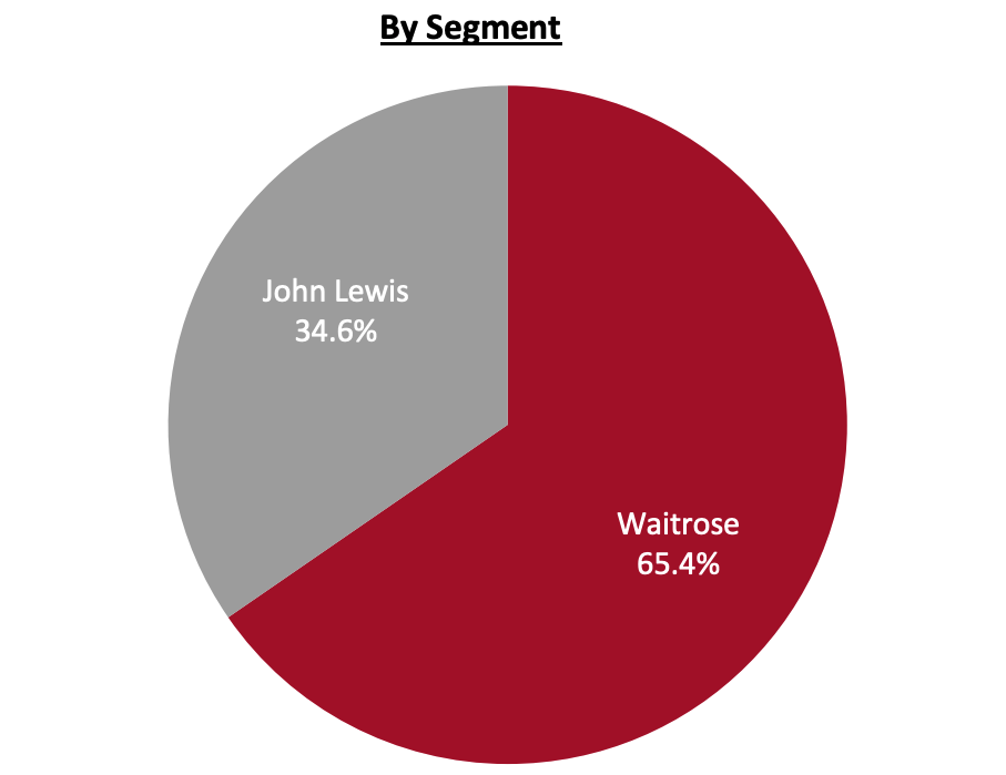 Revenue Breakdown (FY21)