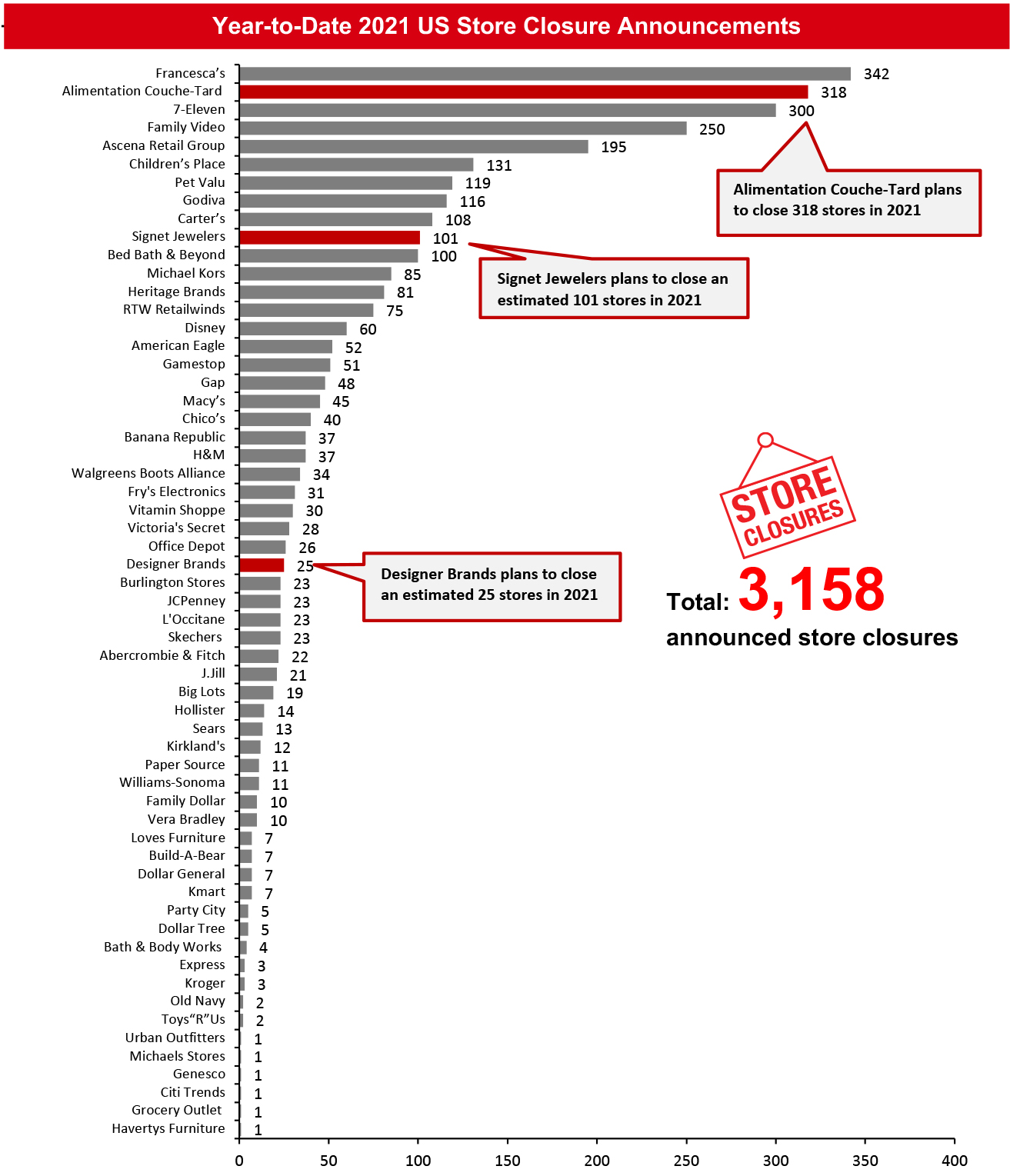 Year-to-Date 2021 US Store Closure Announcements