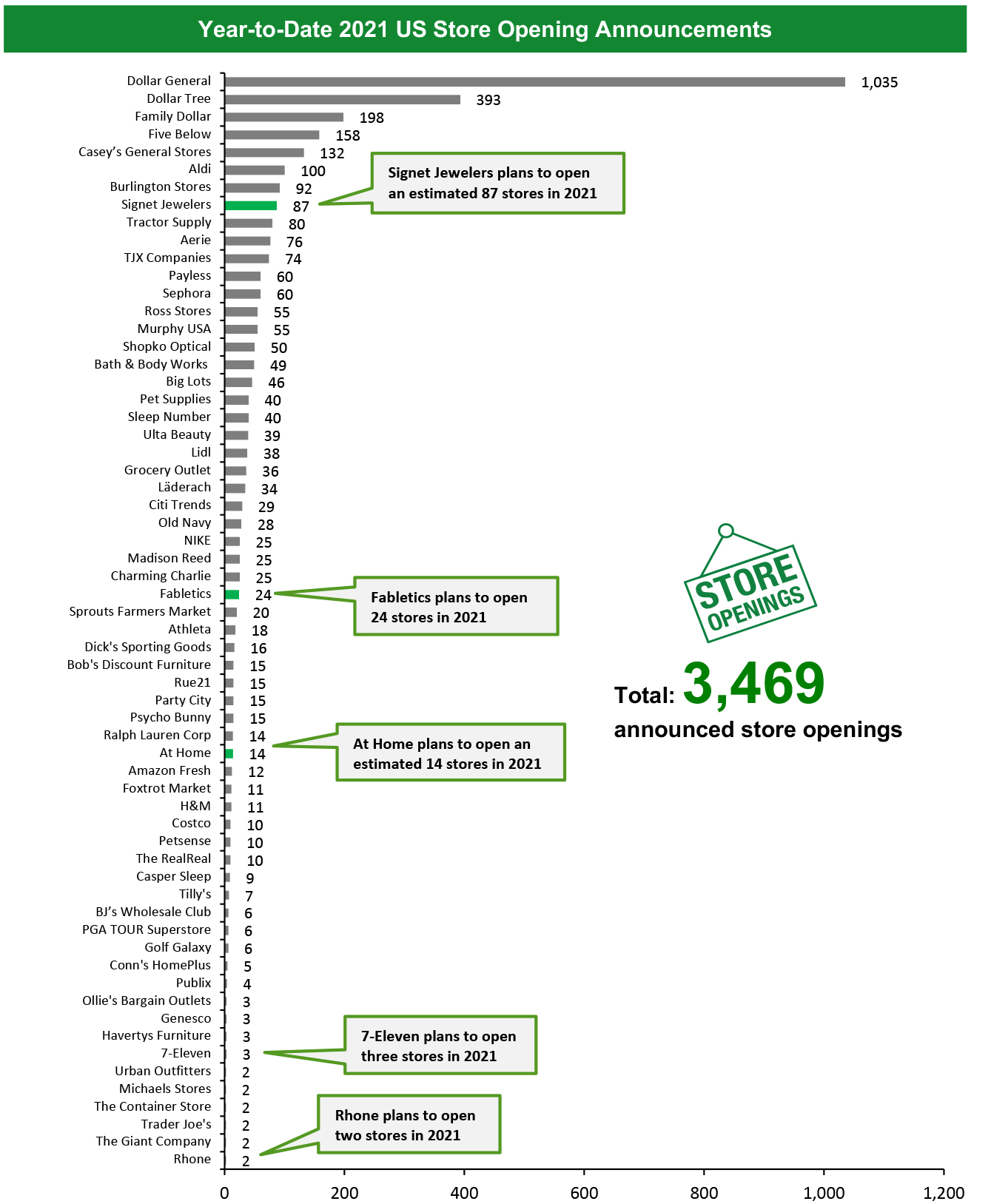 Year-to-Date 2021 US Store Opening Announcements