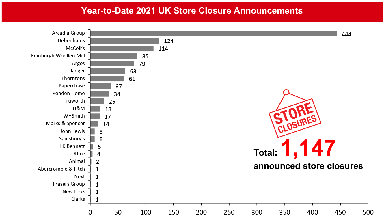 Year-to-Date 2021 UK Store Closure Announcements