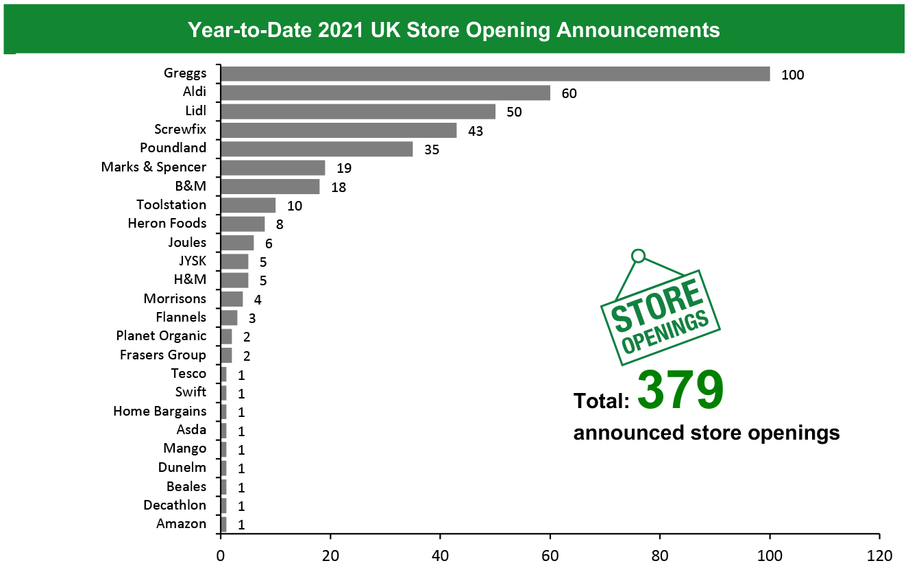 Year-to-Date 2021 UK Store Opening Announcements