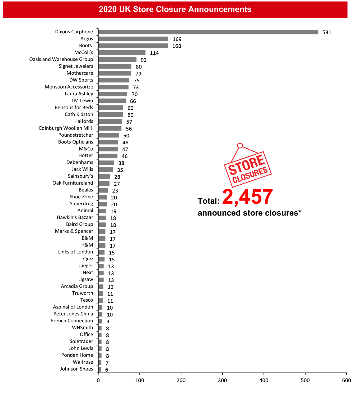 2020 UK Store Closure Announcements