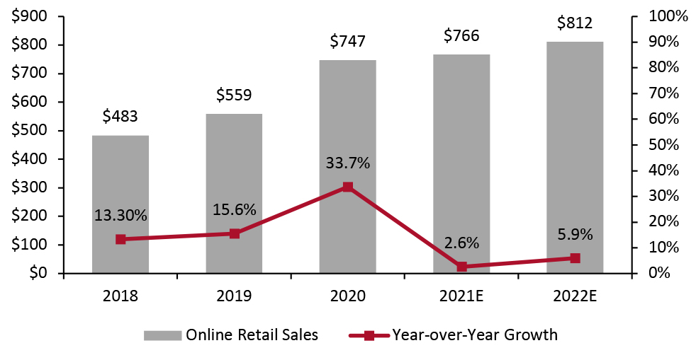 US Online Retail Sales (Left Axis; USD Bil.) and YoY % Change (Right Axis)