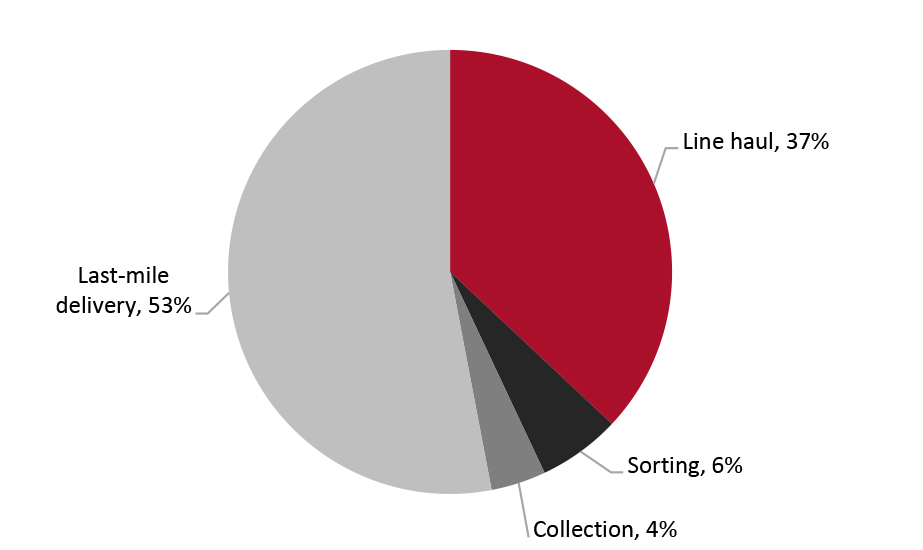 Breakdown of Average Logistics Costs of a Shipment 