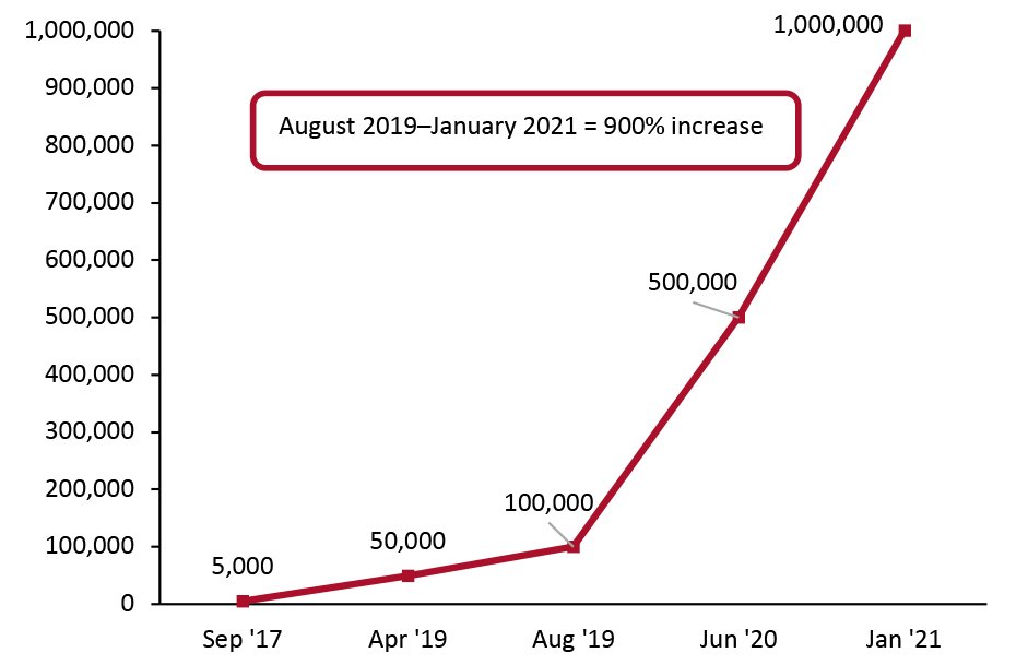 Starship Technologies: Cumulative Deliveries by Autonomous Robots, Worldwide