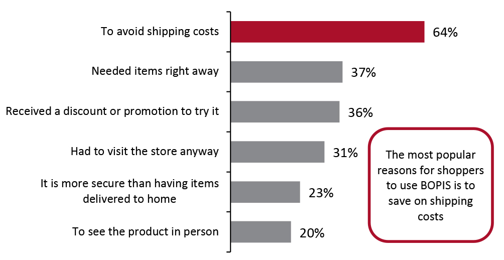 US Consumers: Top Reasons To Use BOPIS and Curbside Pickup