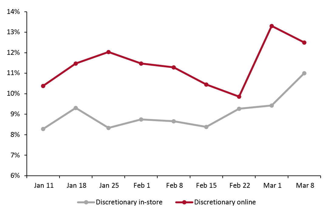 All Respondents: What They Have Bought Online and In-Store 