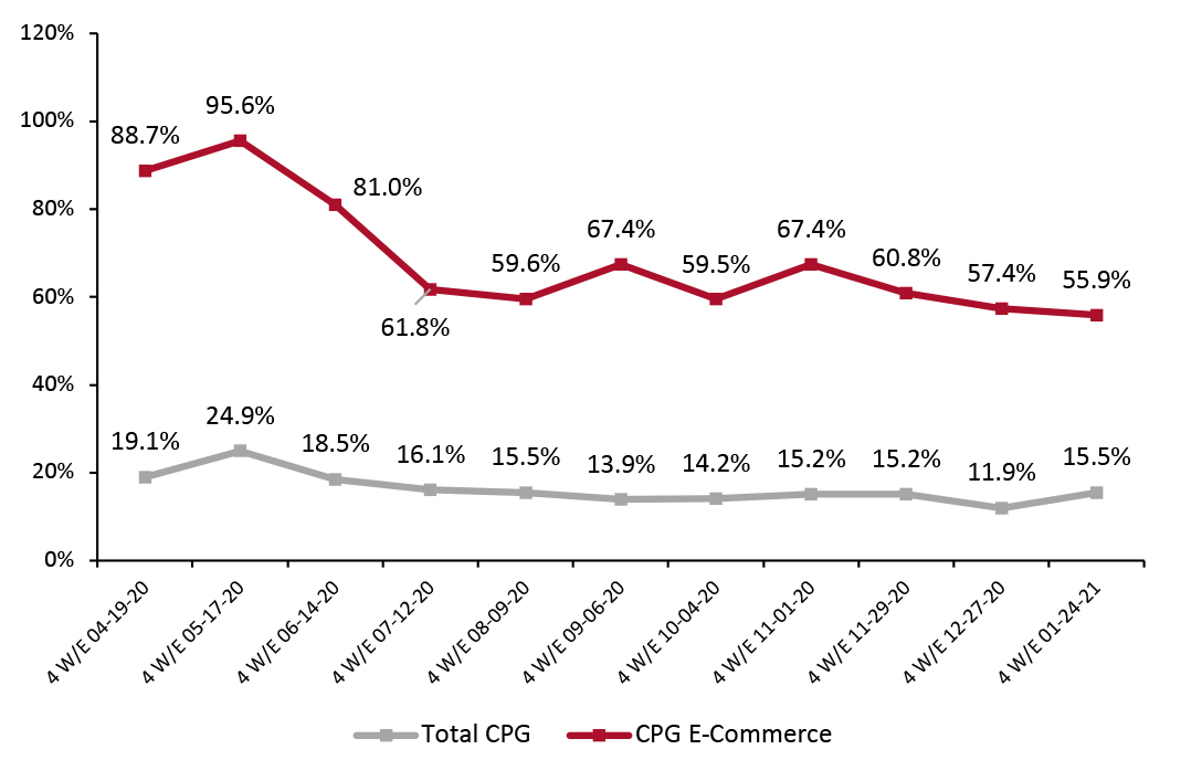 CPG E-Commerce and Total Sales Growth (YoY % Change)