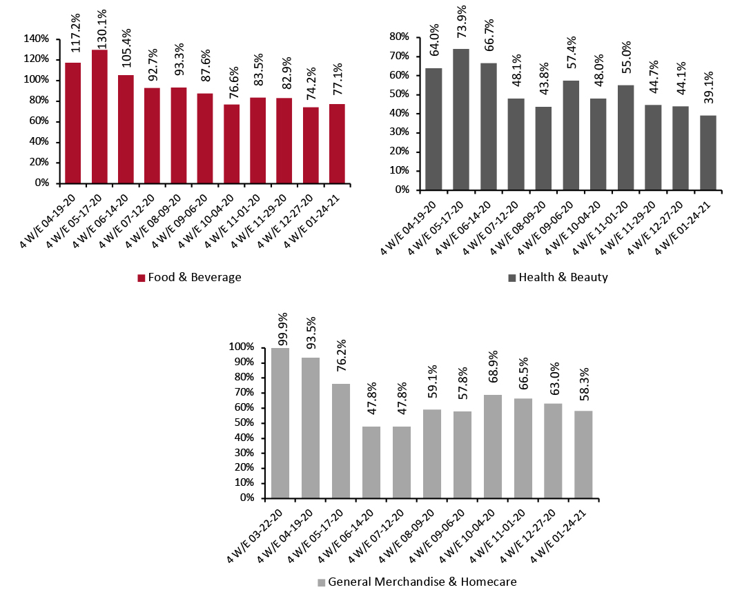 E-Commerce CPG Sales Growth, by Category Type (YoY % Change)