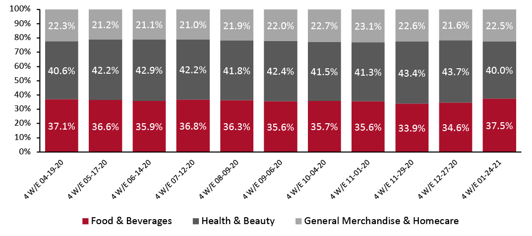 CPG E-Commerce: Breakdown of Sales Share by Category (%)