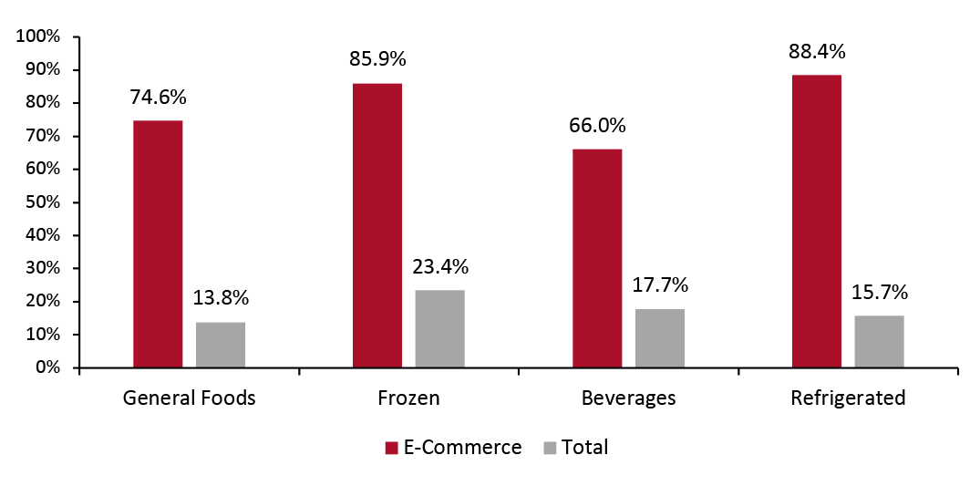 Food & Beverage Departments: E-Commerce and Total Sales Growth, Four Weeks Ended January 24, 2021 (YoY %)