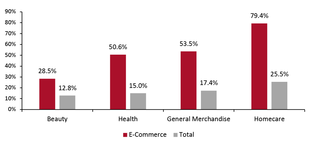 Nonfood Departments: E-Commerce and Total Sales Growth, Four Weeks Ended January 24, 2021 (YoY %)