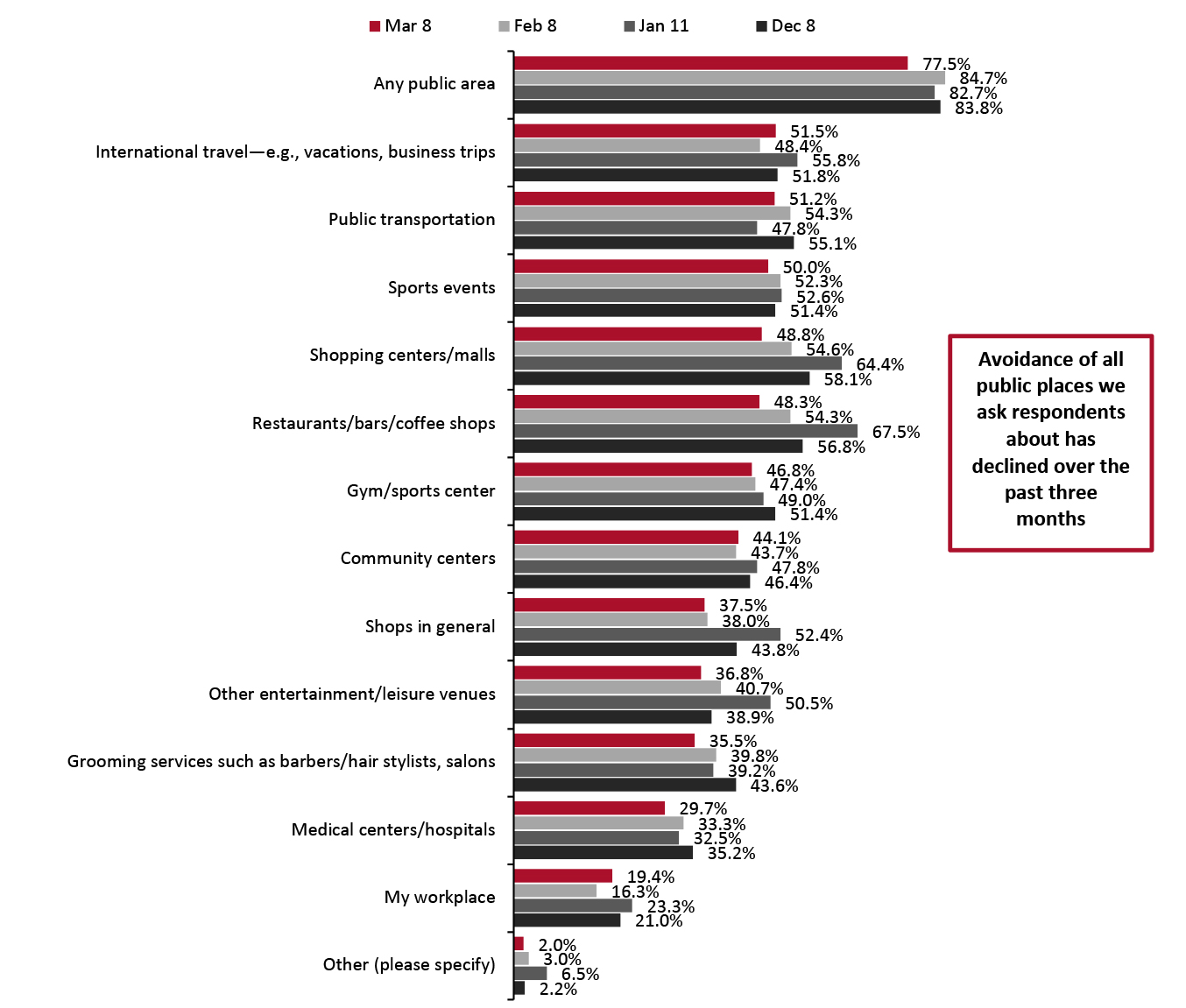 All Respondents: Public Places That Respondents Are Currently Avoiding (% of Respondents)