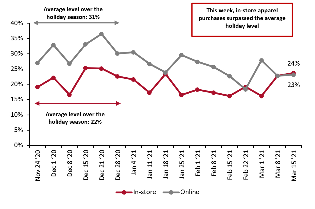 Proportion of Respondents That Have Bought Clothing and Footwear In-Store and Online in the Past Two Weeks