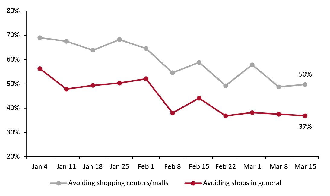  Proportions of Respondents That Are Currently Avoiding Shopping Centers/Malls and Shops in General (% of Respondents)