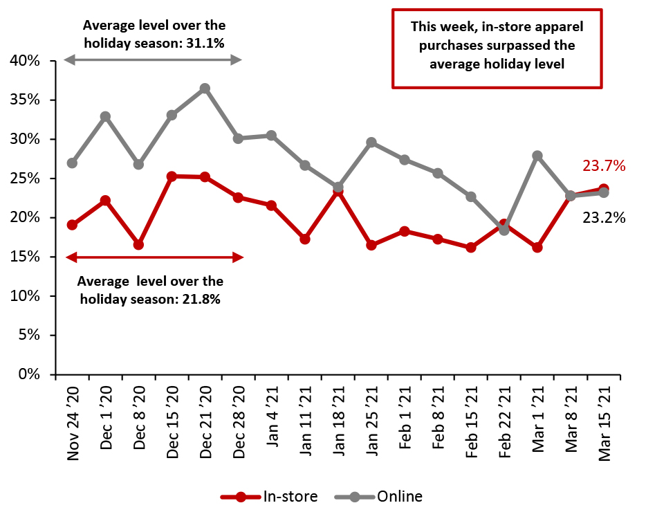 Proportion of Respondents That Have Bought Clothing and Footwear In-Store and Online in the Past Two Weeks