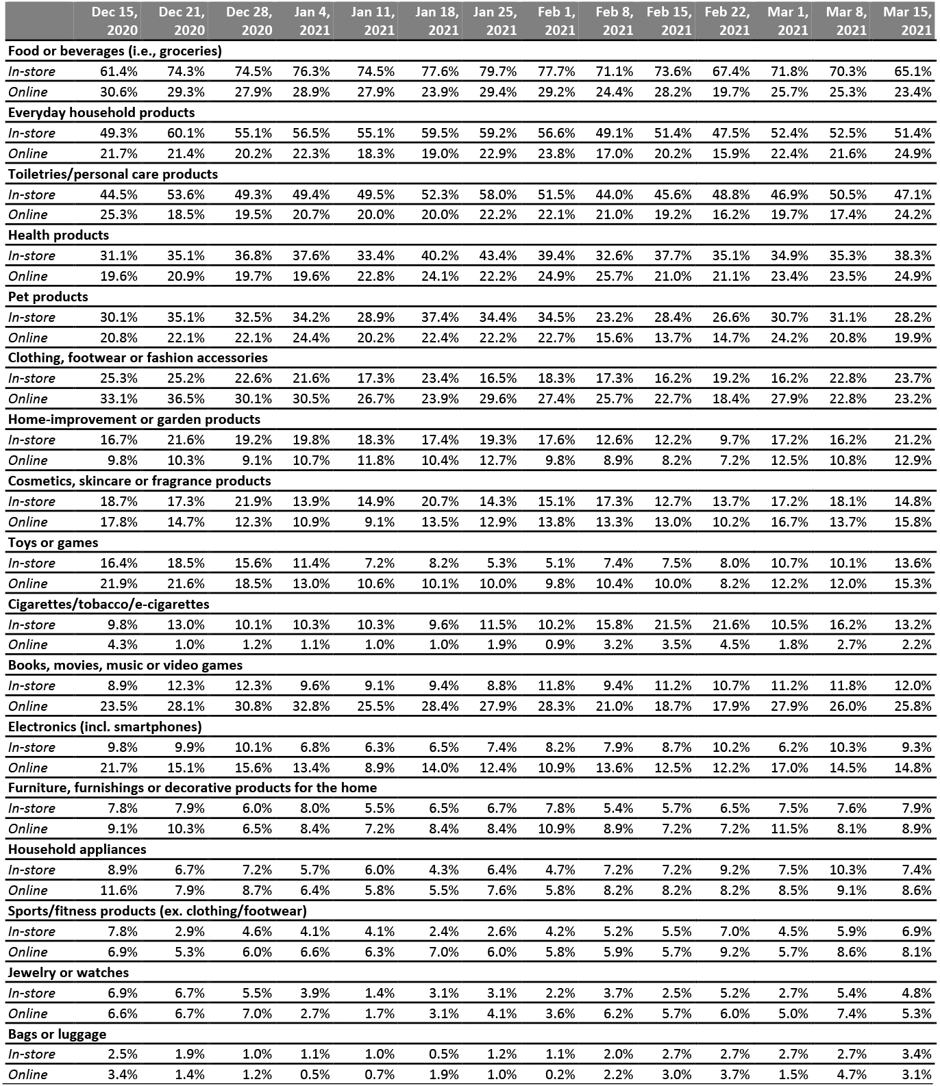 All Respondents: What They Have Bought In-Store and Online in the Past Two Weeks (% of Respondents)