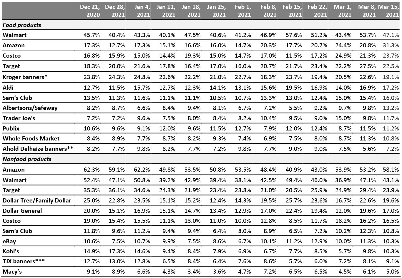 All Respondents: Which Retailers They Have Bought Food Products From and Which Retailers They Have Bought Nonfood Products From in the Past Two Weeks (% of Respondents)